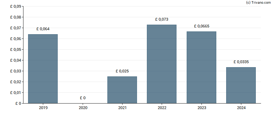 Dividend van Restore Plc