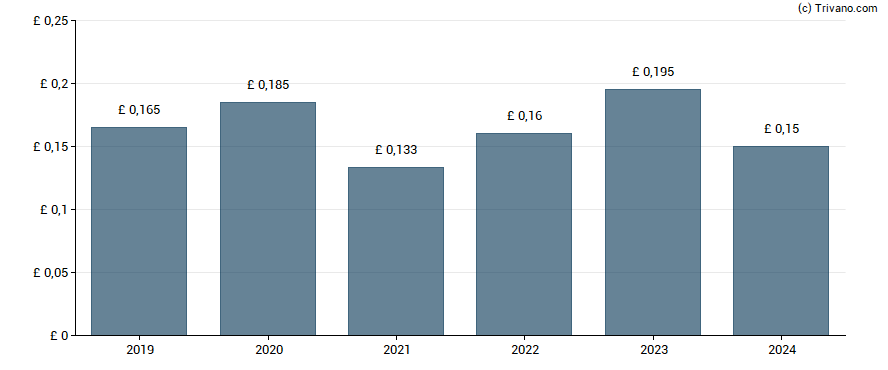 Dividend van Schroder UK Mid Cap Fund Plc