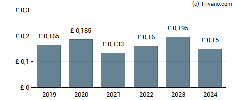 Dividend van Schroder UK Mid Cap Fund Plc