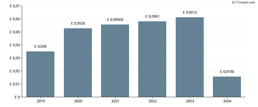 Dividend van SDCL Energy Efficiency Income Trust Plc