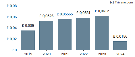 Dividend van SDCL Energy Efficiency Income Trust Plc