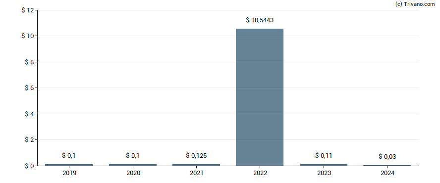 Dividend van Seplat Energy Plc