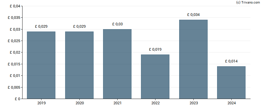 Dividend van Severfield Plc