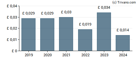 Dividend van Severfield Plc