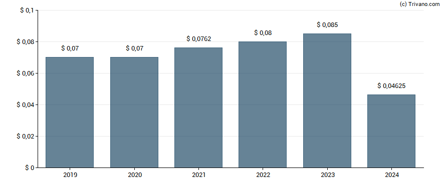 Dividend van Tufton Oceanic Assets Limited