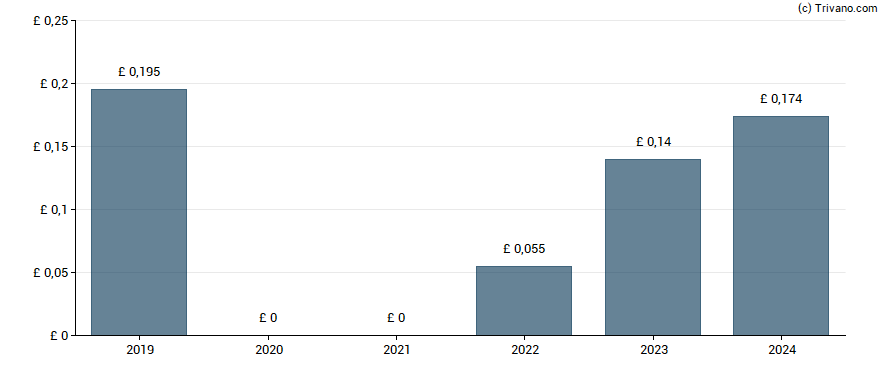 Dividend van Shoe Zone Plc