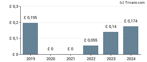 Dividend van Shoe Zone Plc