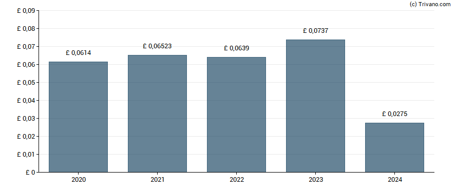 Dividend van TwentyFour Select Monthly Income Fund Limited