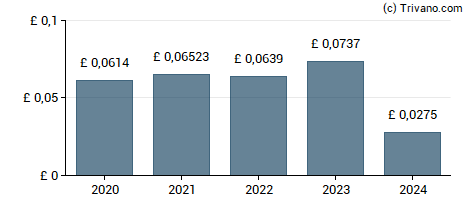 Dividend van TwentyFour Select Monthly Income Fund Limited