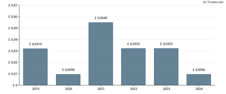 Dividend van Smart (J.) & Co Contractors plc