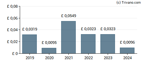 Dividend van Smart (J.) & Co Contractors plc