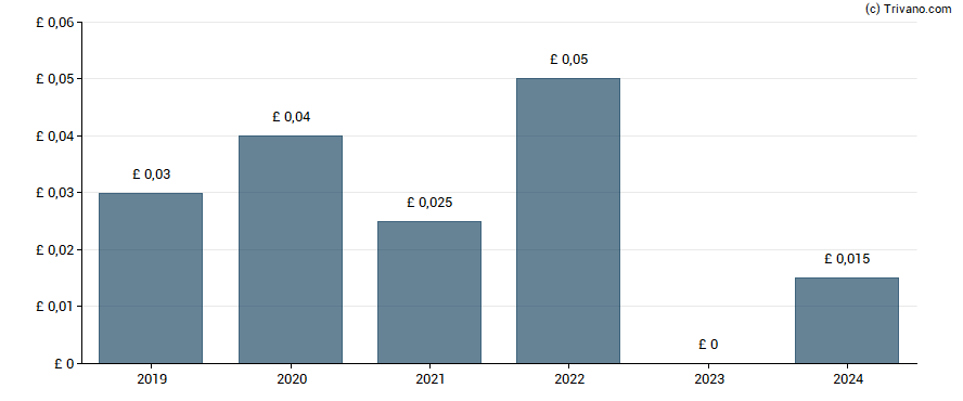 Dividend van Steppe Cement