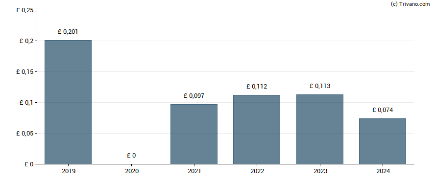 Dividend van STV Group Plc