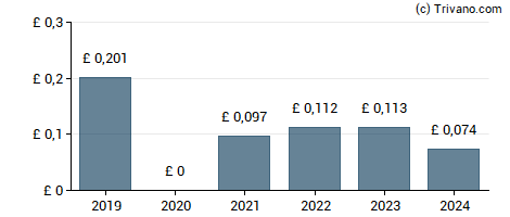 Dividend van STV Group Plc