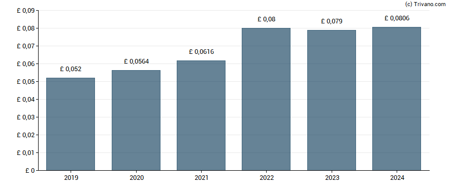 Dividend van Treatt plc