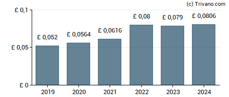 Dividend van Treatt plc