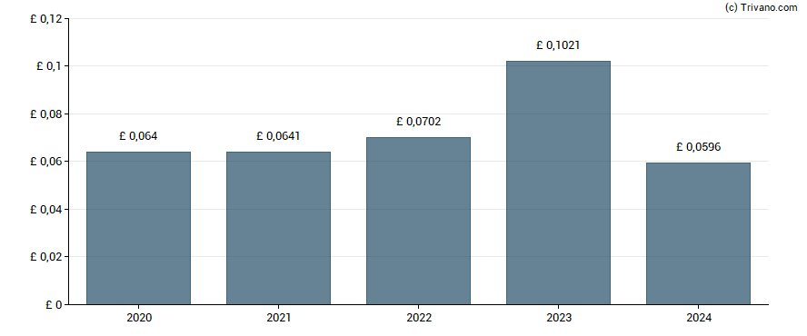 Dividend van TwentyFour Income Fund Ltd