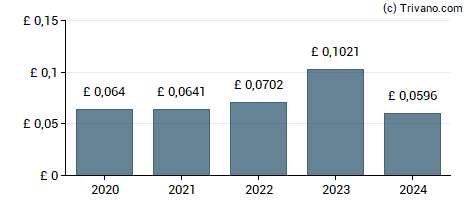 Dividend van TwentyFour Income Fund Ltd