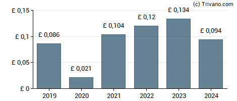 Dividend van Property Franchise Group Plc