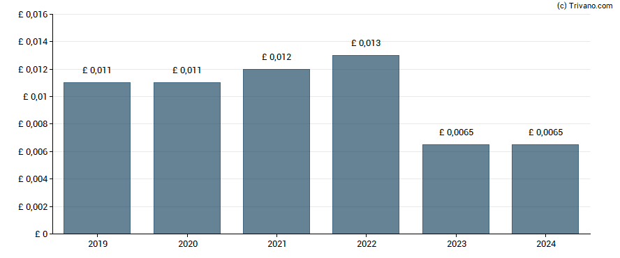 Dividend van Tribal Group