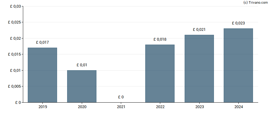 Dividend van Tracsis Plc