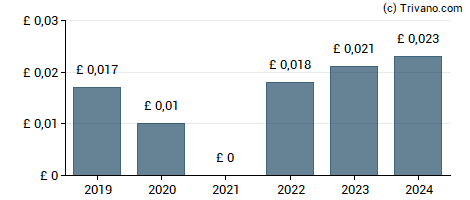 Dividend van Tracsis Plc