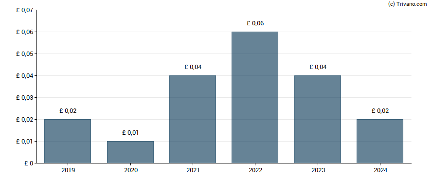 Dividend van Triad Group plc