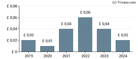 Dividend van Triad Group plc