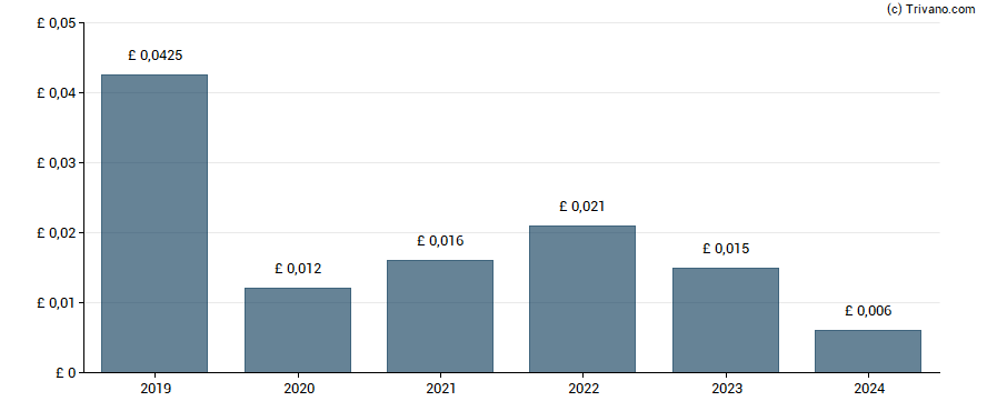 Dividend van Trifast