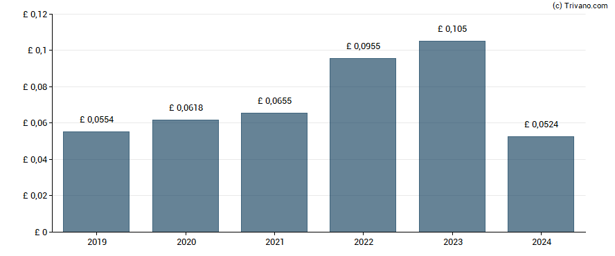 Dividend van Tristel