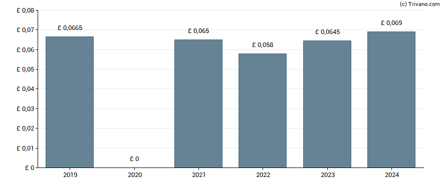 Dividend van TT Electronics plc