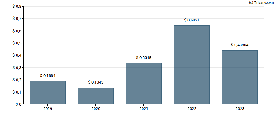 Dividend van Tata Steel Ltd. - GDR - Reg S