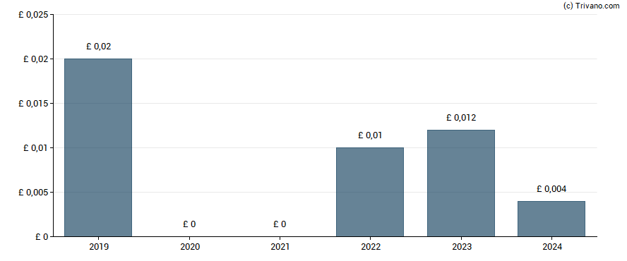 Dividend van Van Elle Holdings Plc