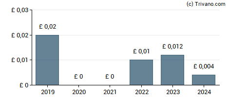 Dividend van Van Elle Holdings Plc