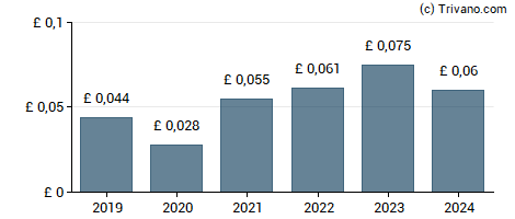 Dividend van Warpaint London Plc