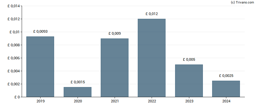 Dividend van Walker Crips Group Plc