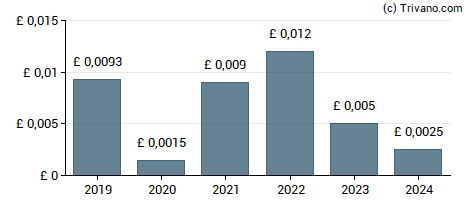 Dividend van Walker Crips Group Plc