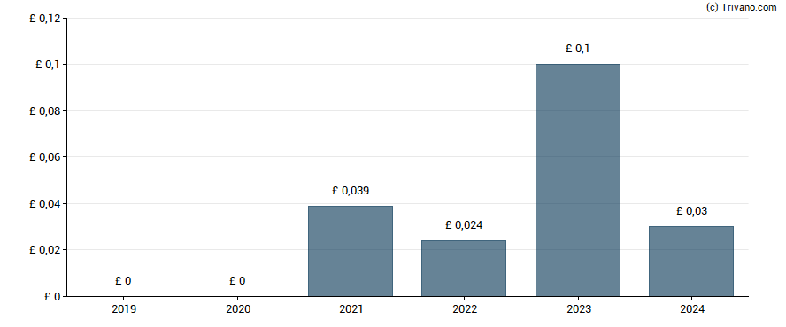 Dividend van Wilmington Plc