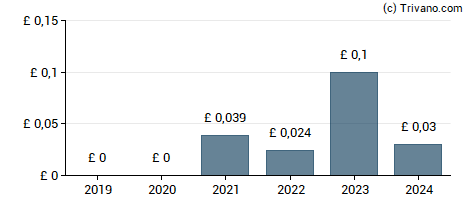 Dividend van Wilmington Plc