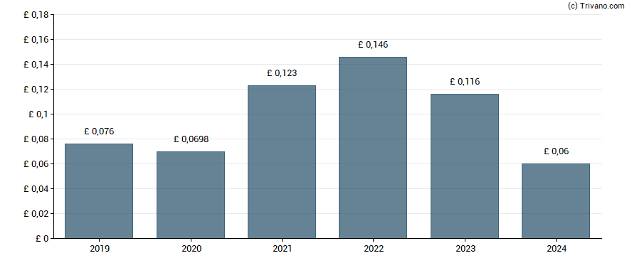 Dividend van Winkworth plc