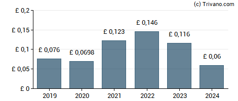 Dividend van Winkworth plc