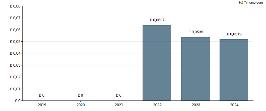 Dividend van Weiss Korea Opportunity Fund Ltd