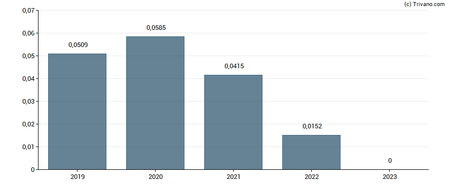 Dividend van Witan Investment Trust plc