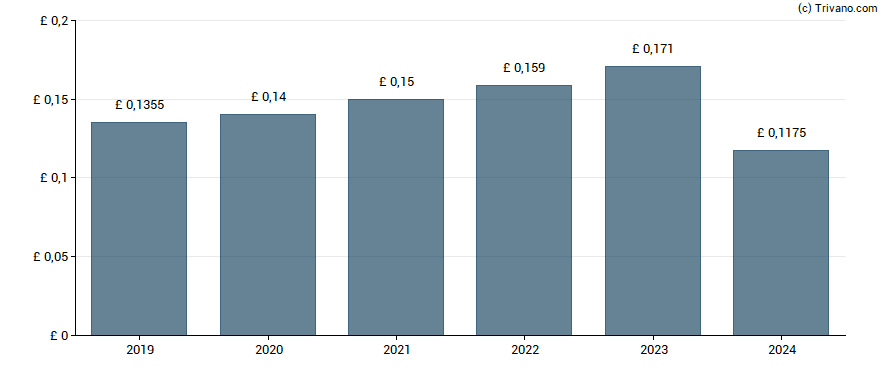 Dividend van Wynnstay Group