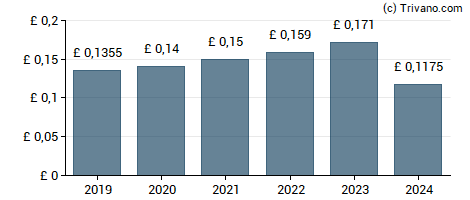 Dividend van Wynnstay Group