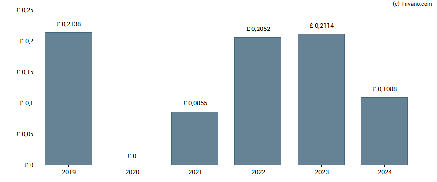 Dividend van Young & Co`s Brewery Plc