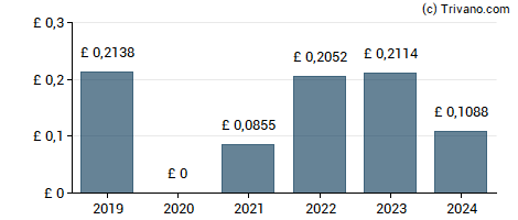 Dividend van Young & Co`s Brewery Plc