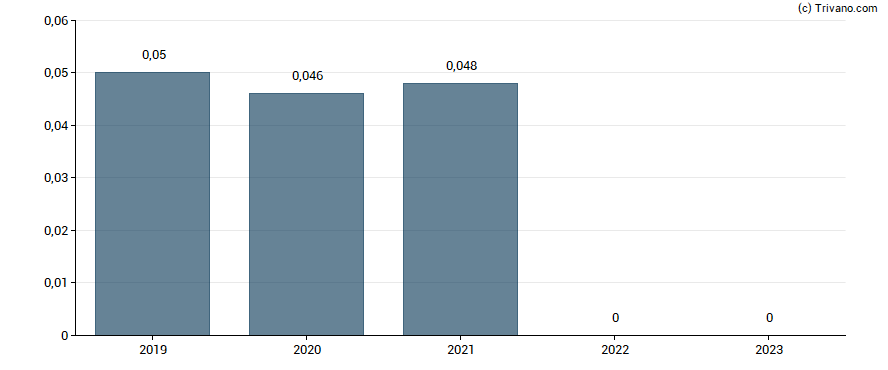 Dividend van Zegona Communications Plc