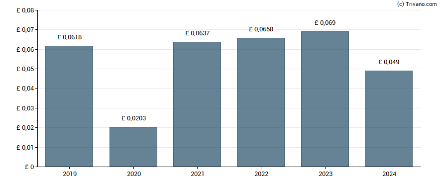 Dividend van Zotefoams