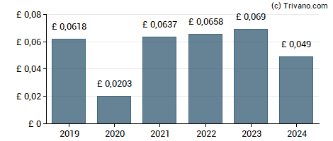 Dividend van Zotefoams